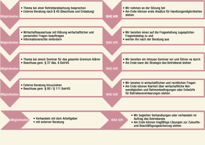 Institut IBAS Krefeld für Bildung, Arbeit und Soziales - Wie Ibas Sie unterstützt und hilft.